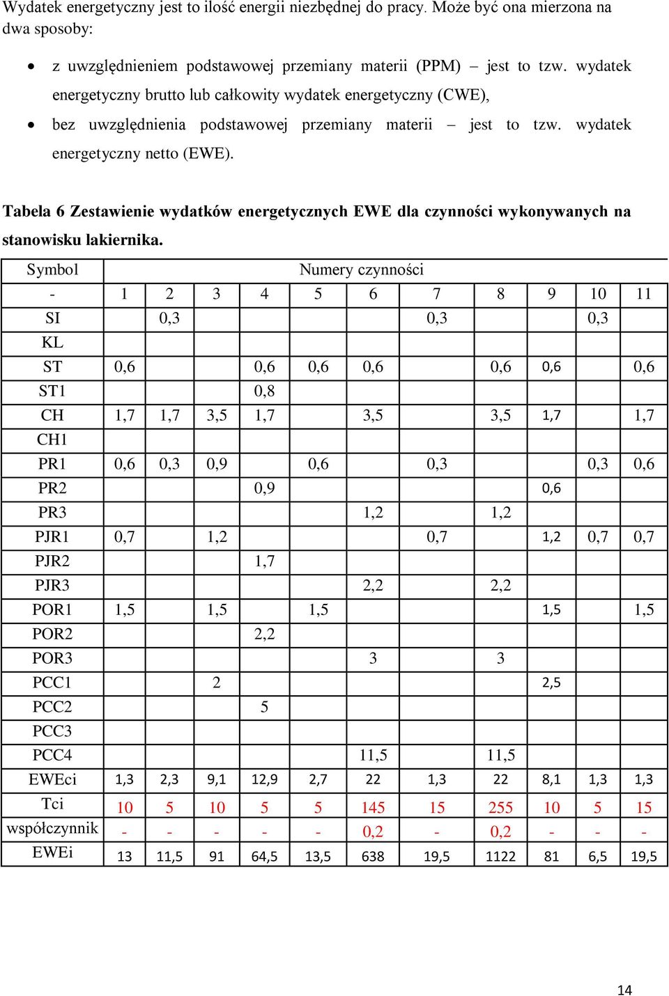 Tabela 6 Zestawienie wydatków energetycznych EWE dla czynności wykonywanych na stanowisku lakiernika.