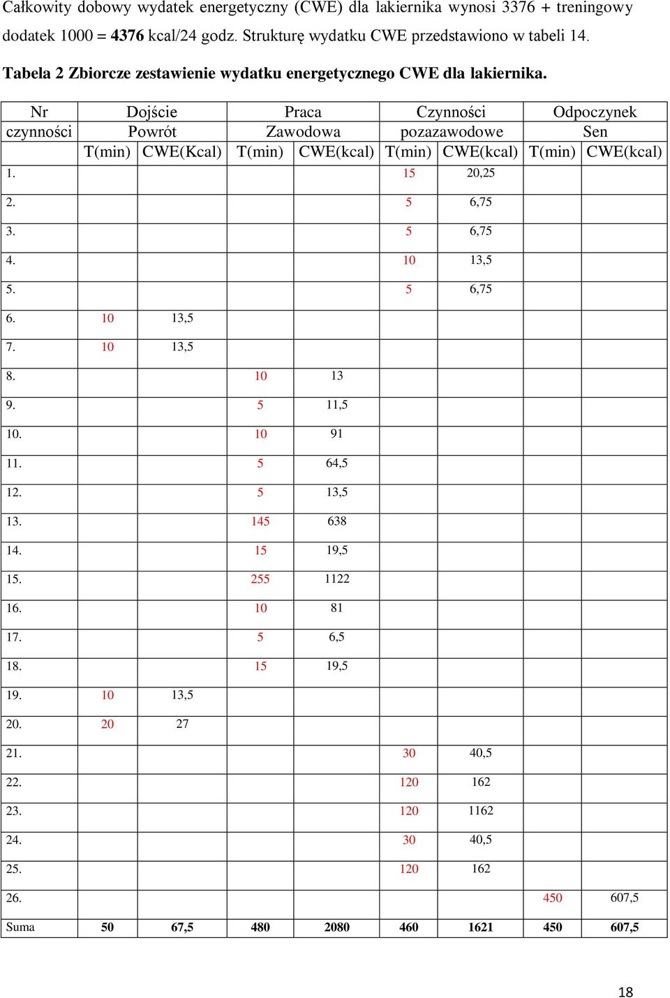 Nr Dojście Praca Czynności Odpoczynek czynności Powrót Zawodowa pozazawodowe Sen T(min) CWE(Kcal) T(min) CWE(kcal) T(min) CWE(kcal) T(min) CWE(kcal) 1. 15 20,25 2. 5 6,75 3.