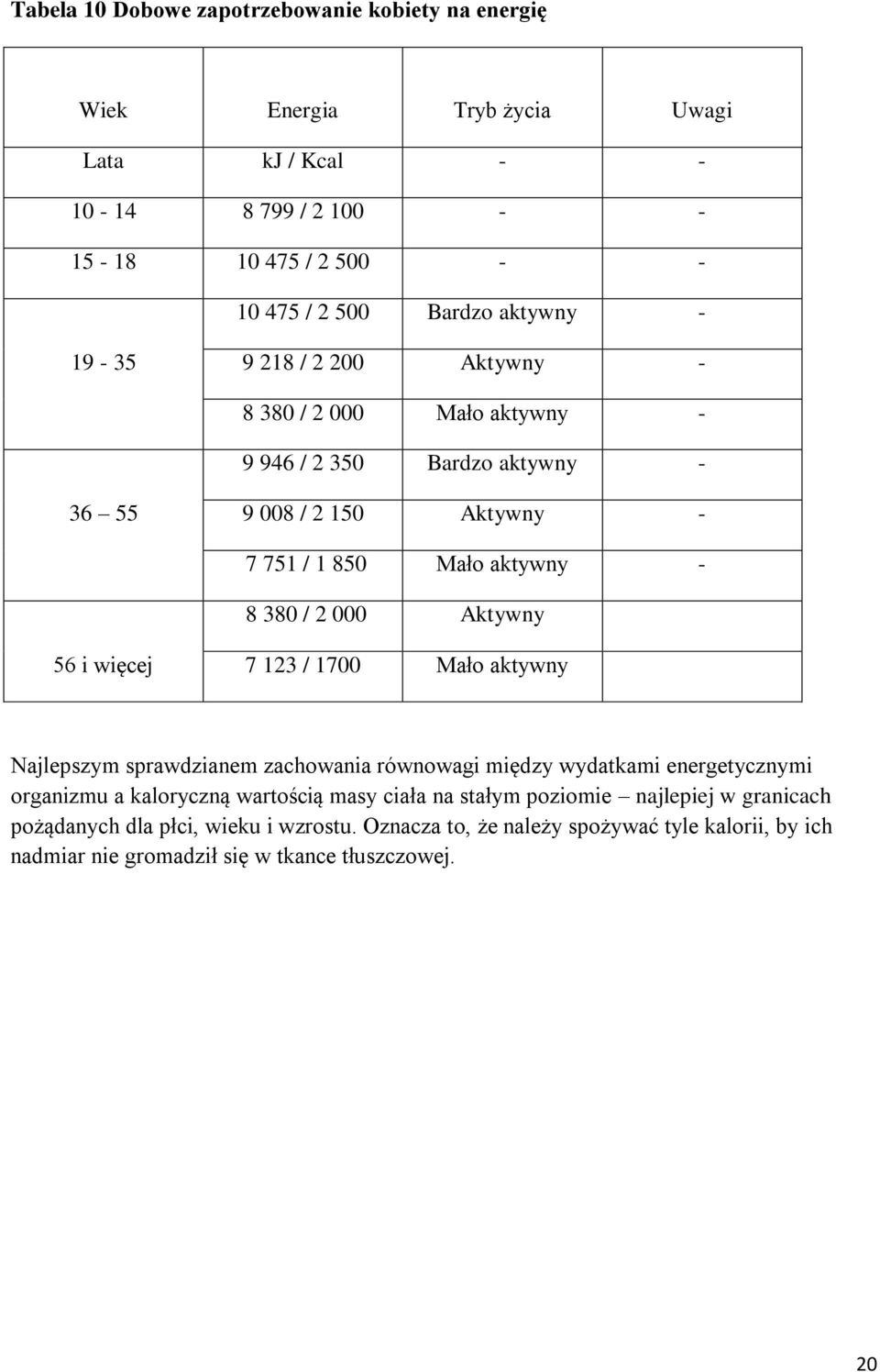 Aktywny 56 i więcej 7 123 / 1700 Mało aktywny Najlepszym sprawdzianem zachowania równowagi między wydatkami energetycznymi organizmu a kaloryczną wartością masy ciała na