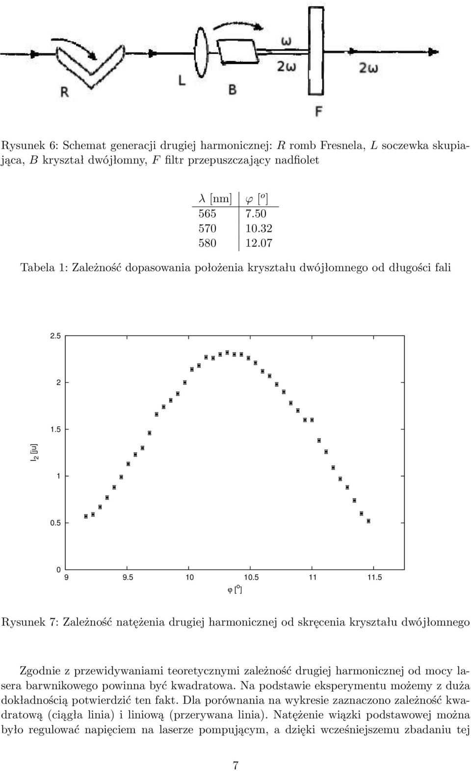 5 I [ju] 0.5 0 9 9.5 0 0.5.5 ϕ [ o ] Rysunek 7: Zależność natężenia drugiej harmonicznej od skręcenia kryształu dwójłomnego Zgodnie z przewidywaniami teoretycznymi zależność drugiej harmonicznej od