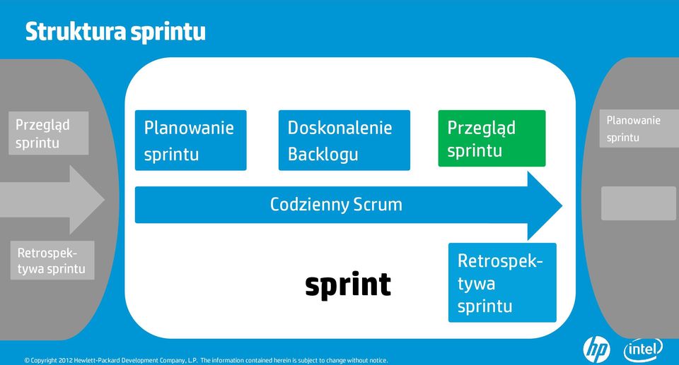 Planowanie sprintu Sprint Codzienny Scrum