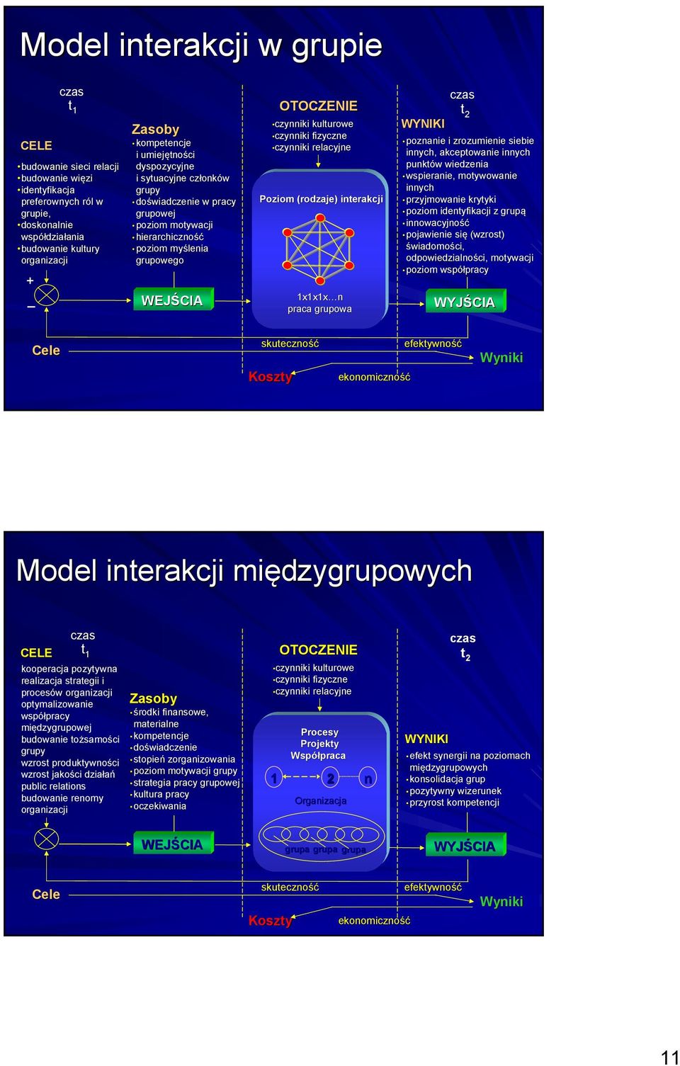 kulturowe czynniki fizyczne czynniki relacyjne Poziom (rodzaje) interakcji 1x1x1x n praca grupowa czas t 2 WYNIKI poznanie i zrozumienie siebie innych, akceptowanie innych punktów w wiedzenia