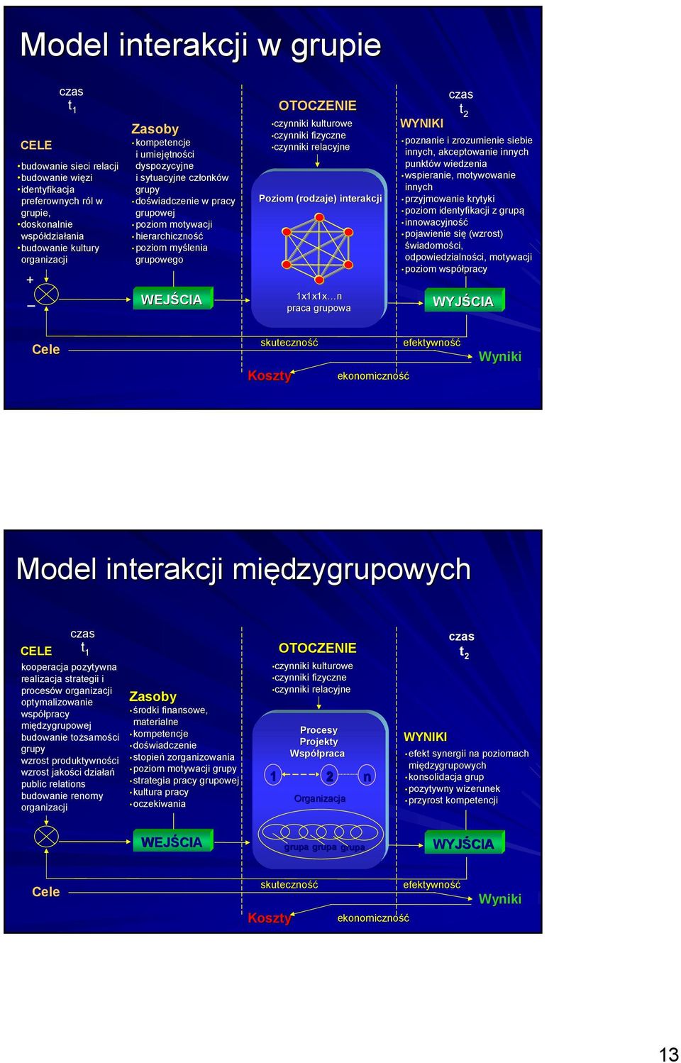 kulturowe czynniki fizyczne czynniki relacyjne Poziom (rodzaje) interakcji 1x1x1x n praca grupowa czas t 2 WYNIKI poznanie i zrozumienie siebie innych, akceptowanie innych punktów w wiedzenia