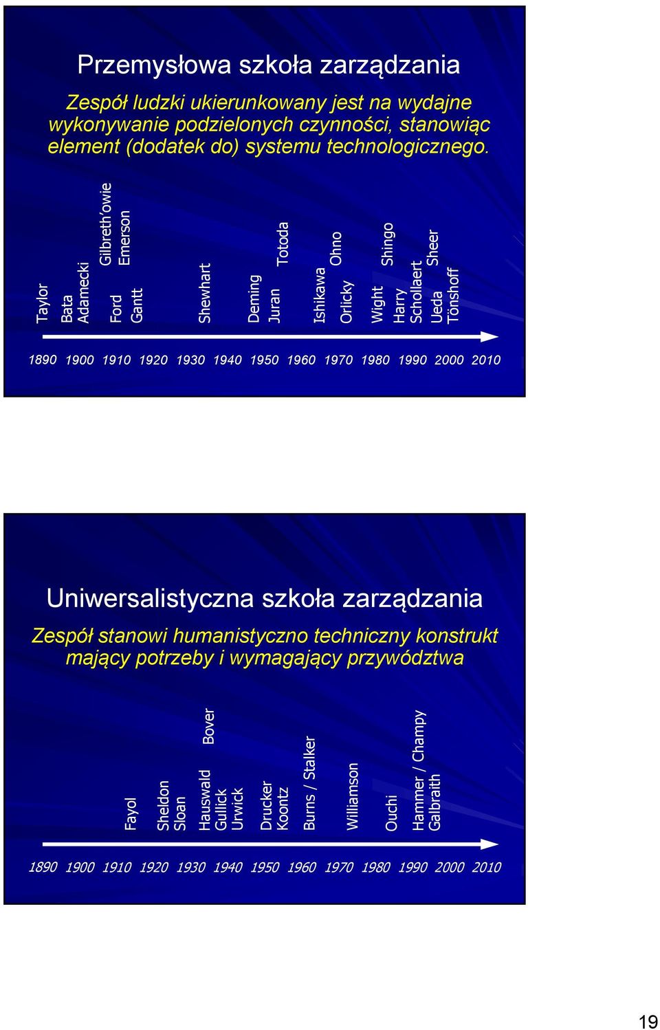 1930 1940 1950 1960 1970 1980 1990 2000 2010 Uniwersalistyczna szkoła zarządzania Zespół stanowi humanistyczno techniczny konstrukt mający potrzeby i wymagający przywództwa