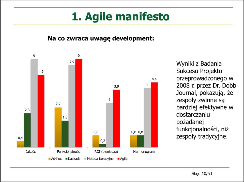 Dobb Journal, pokazują, że zespoły zwinne są bardziej efektywne w dostarczaniu pożądanej