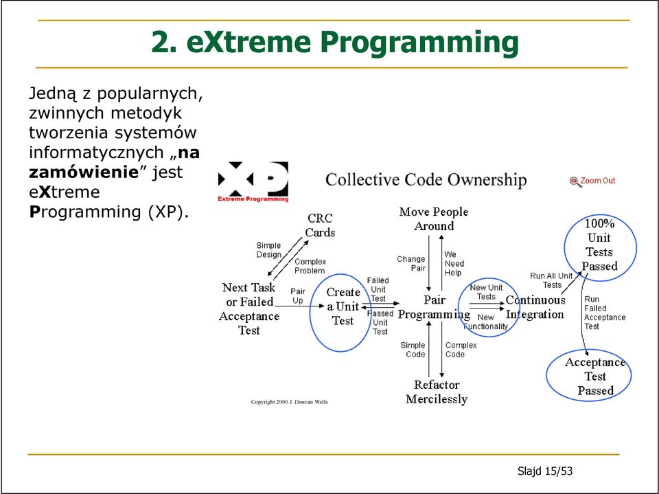 zamówienie jest extreme Programming