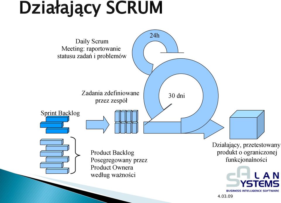 Backlog Product Backlog Posegregowany przez Product Ownera według