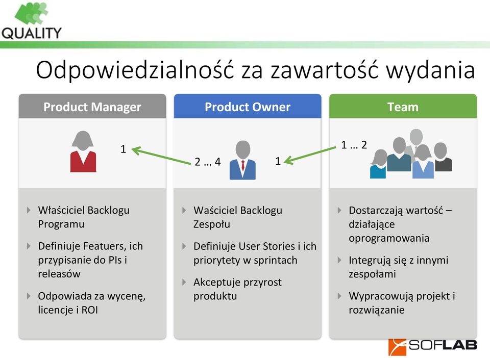 Backlogu Zespołu Definiuje User Stories i ich priorytety w sprintach Akceptuje przyrost produktu