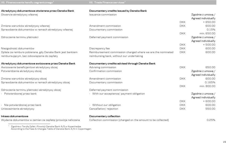 00 Zmiana warunków akredytywy własnej Amendment commission DKK 600.00 Sprawdzenie dokumentów w ramach akredytywy własnej Documentary commission DKK 0.15% min. 650.