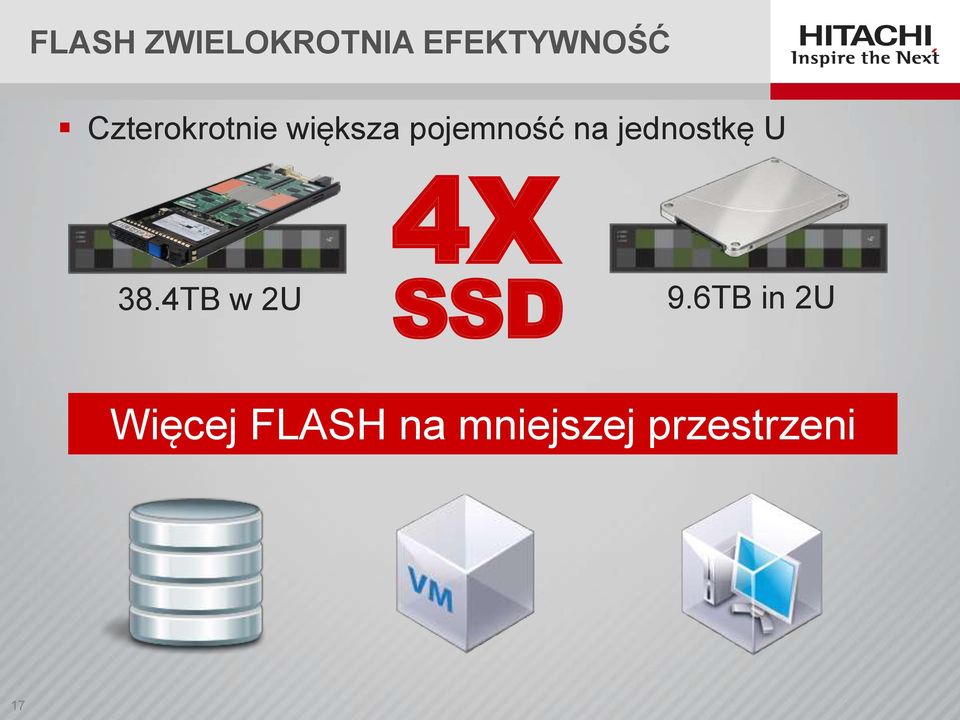 jednostkę U 38.4TB w 2U 4X SSD 9.