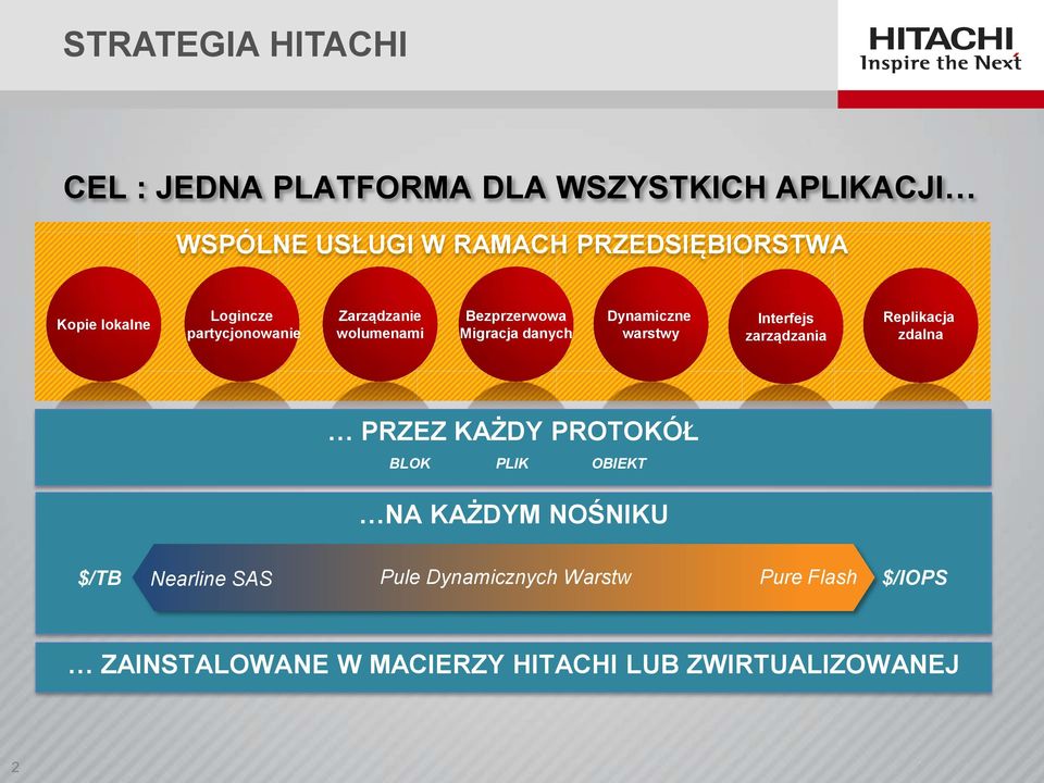 warstwy Interfejs zarządzania Replikacja zdalna PRZEZ KAŻDY PROTOKÓŁ BLOK PLIK OBIEKT NA KAŻDYM NOŚNIKU