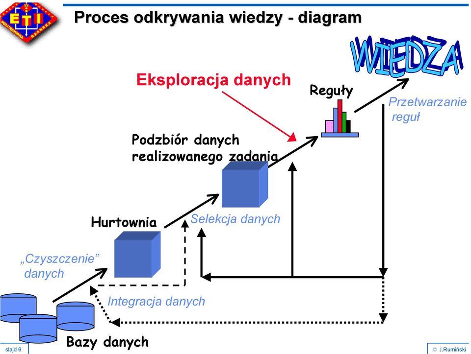 Reguły Przetwarzanie reguł Hurtownia Selekcja