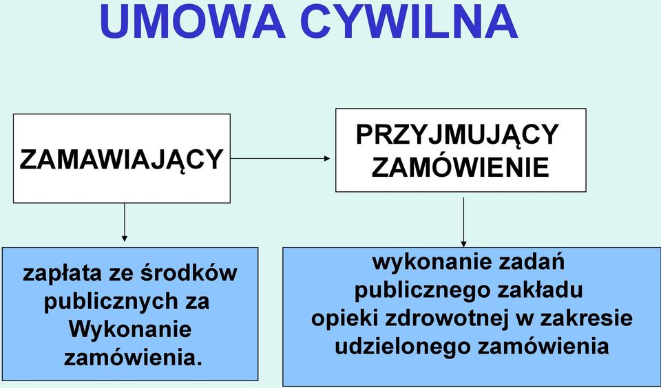 Wykonanie zamówienia.