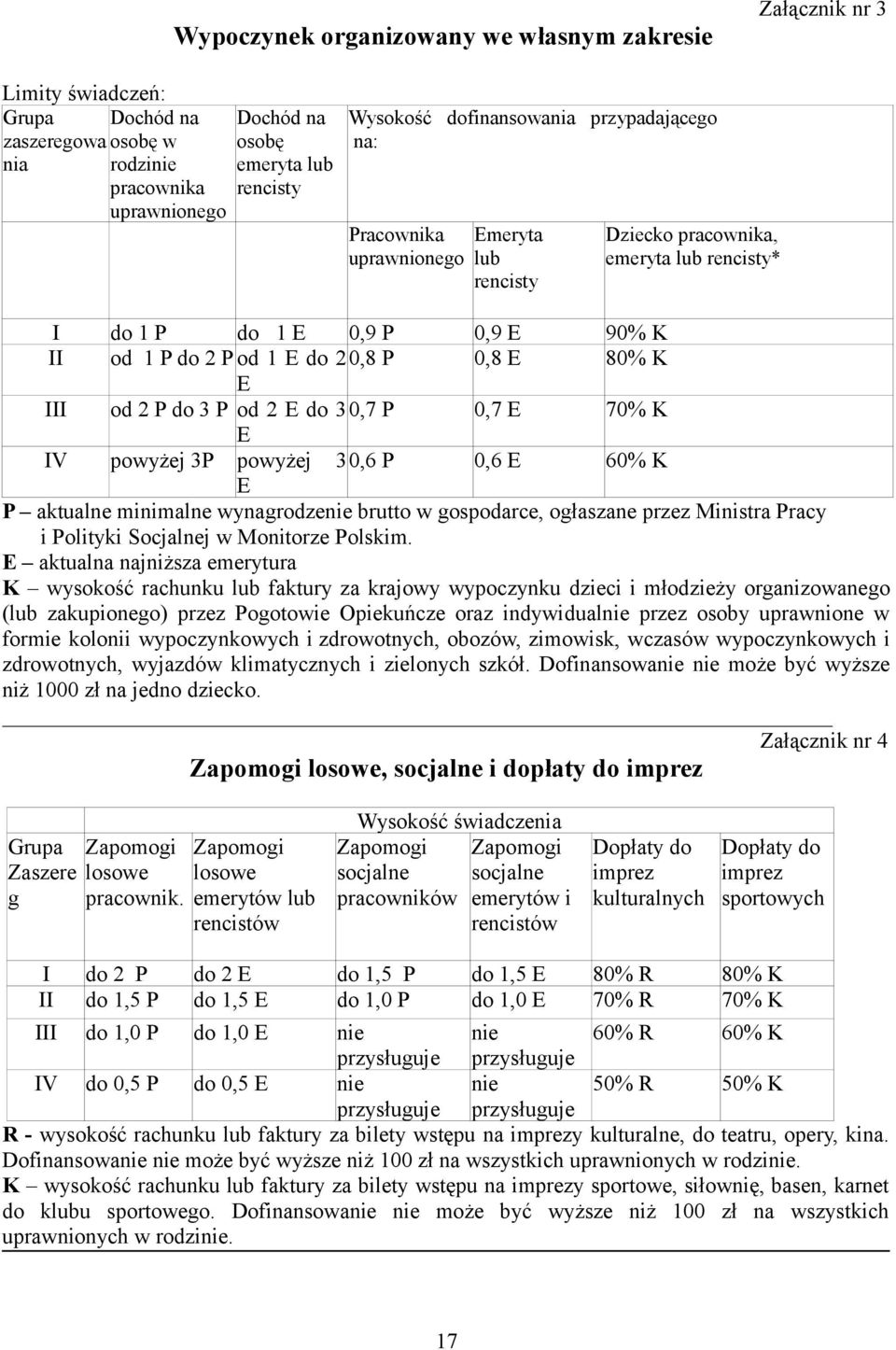 K E III od 2 P do 3 P od 2 E do 30,7 P 0,7 E 70% K E IV powyżej 3P powyżej 30,6 P 0,6 E 60% K E P aktualne minimalne wynagrodzenie brutto w gospodarce, ogłaszane przez Ministra Pracy i Polityki