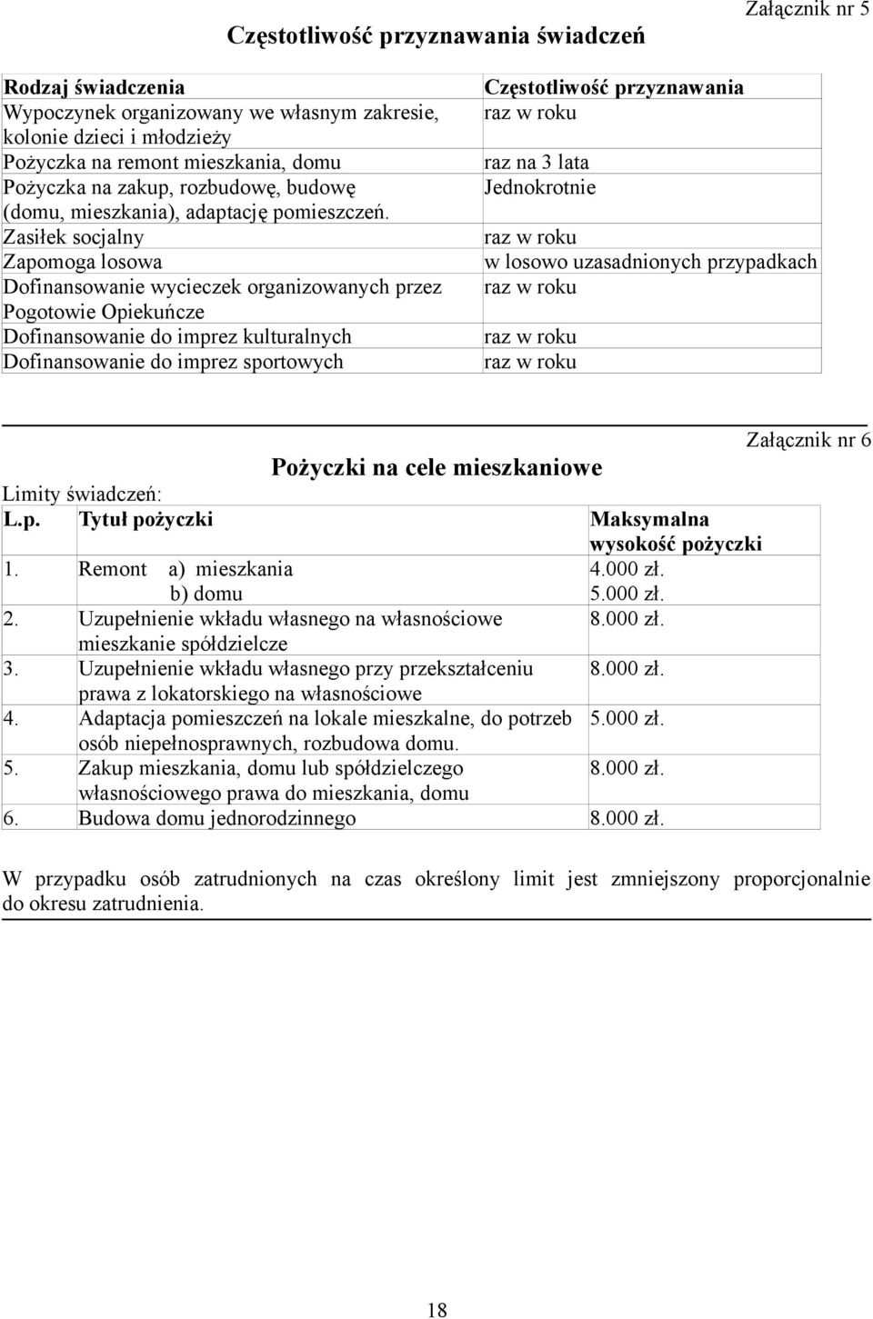 Zasiłek socjalny Zapomoga losowa Dofinansowanie wycieczek organizowanych przez Pogotowie Opiekuńcze Dofinansowanie do imprez kulturalnych Dofinansowanie do imprez sportowych Częstotliwość