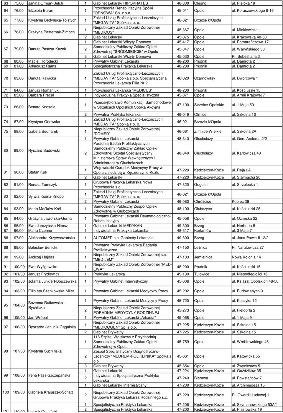 Krakowska 48-50 Gabinet Lekarski Wizyty Domowe 45-47 Opole ul. Pomarańczowa 7 67 79/00 Danuta Pastwa-Kazek Zdrowotnej "ŚRÓDMIEŚCIE" w Opolu 45-047 Opole ul.