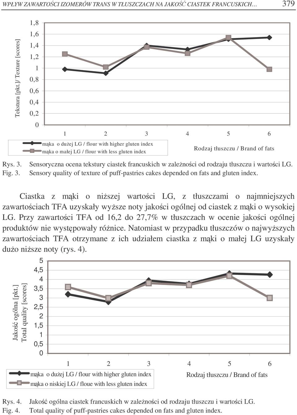 Fig. 3. Sensoryczna ocena tekstury ciastek francuskich w zalenoci od rodzaju tłuszczu i wartoci LG. Sensory quality of texture of puff-pastries cakes depended on fats and gluten index.