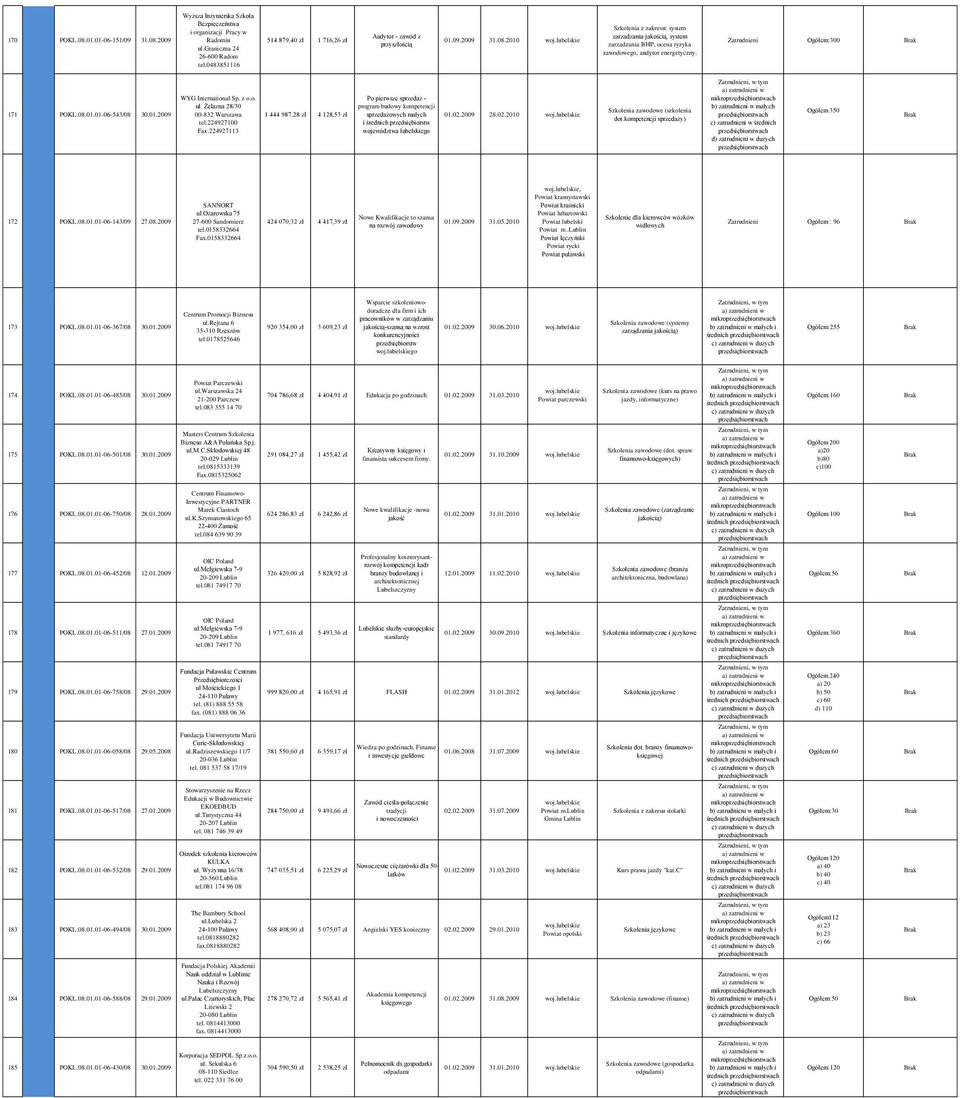 o. Po pierwsze sprzedaż - mikro 171 POKL.08.01.01-06-543/08 30.01.29 ul. Żelazna 28/30-832 Warszawa tel.