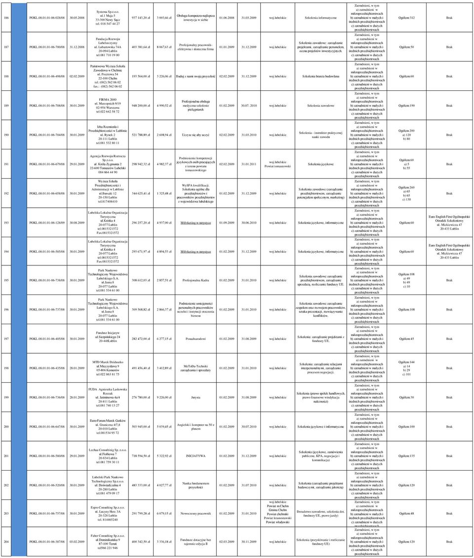 081 710 19 403 381,64 zł 8 067,63 zł Profesjonalny pracownikefektywna i skuteczna firma 01.01.29 31.12.29 woj.