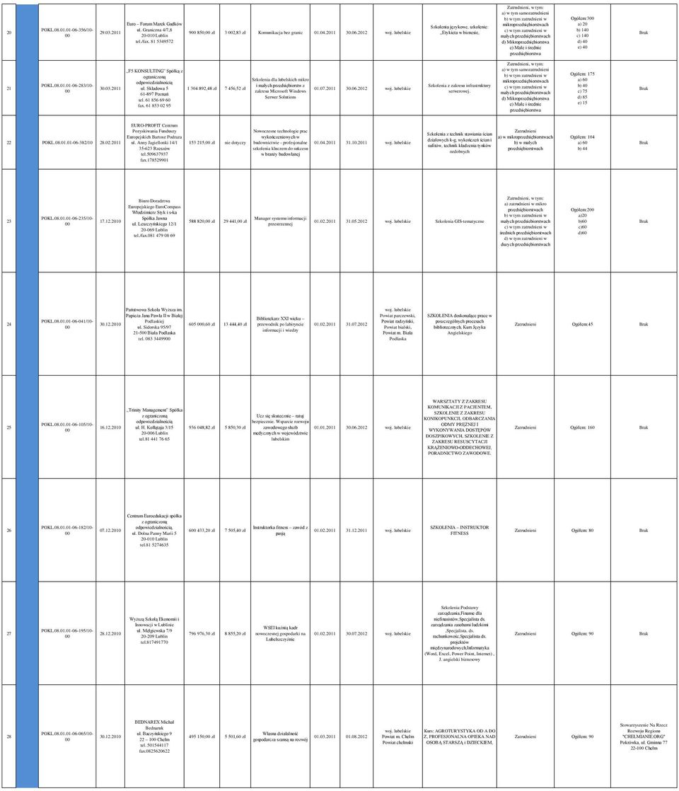 2012 Szkolenia językowe, szkolenie: Etykieta w biznesie, mikro w małych d) Mikroprzedsiębiorstwa e) Małe i średnie a) 20 b) 140 c) 140 d) 40 e) 40 przedsiębiorstwa, w tym: 21 POKL.08.01.01-06-283/10-30.