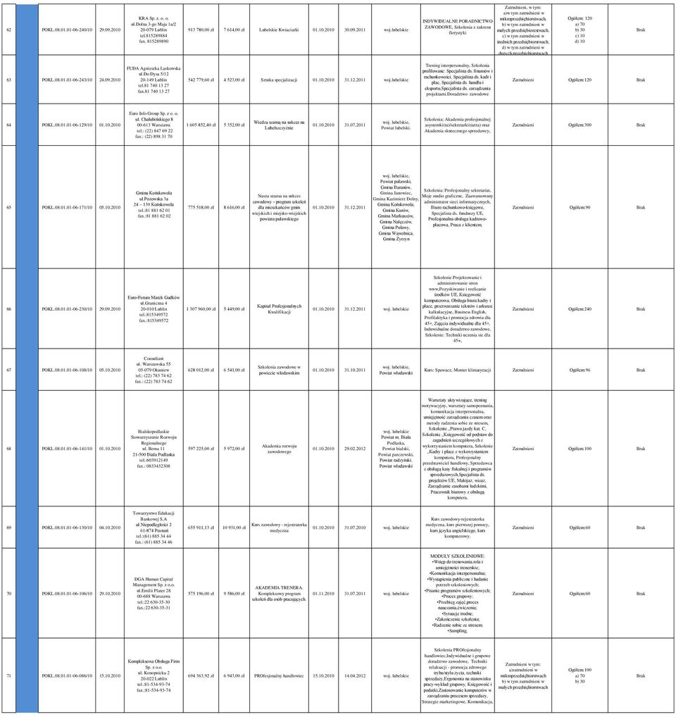 lubelskie mikro, INDYWIDUALNE PORADNICTWO w ZAWODOWE, Szkolenia z zakresu małych przedsiębiorestwach, florystyki w średnich, Ogółem: 120 a) 70 b) 30 c) 10 d) 10 d) w tym zatrudnieni w dużych