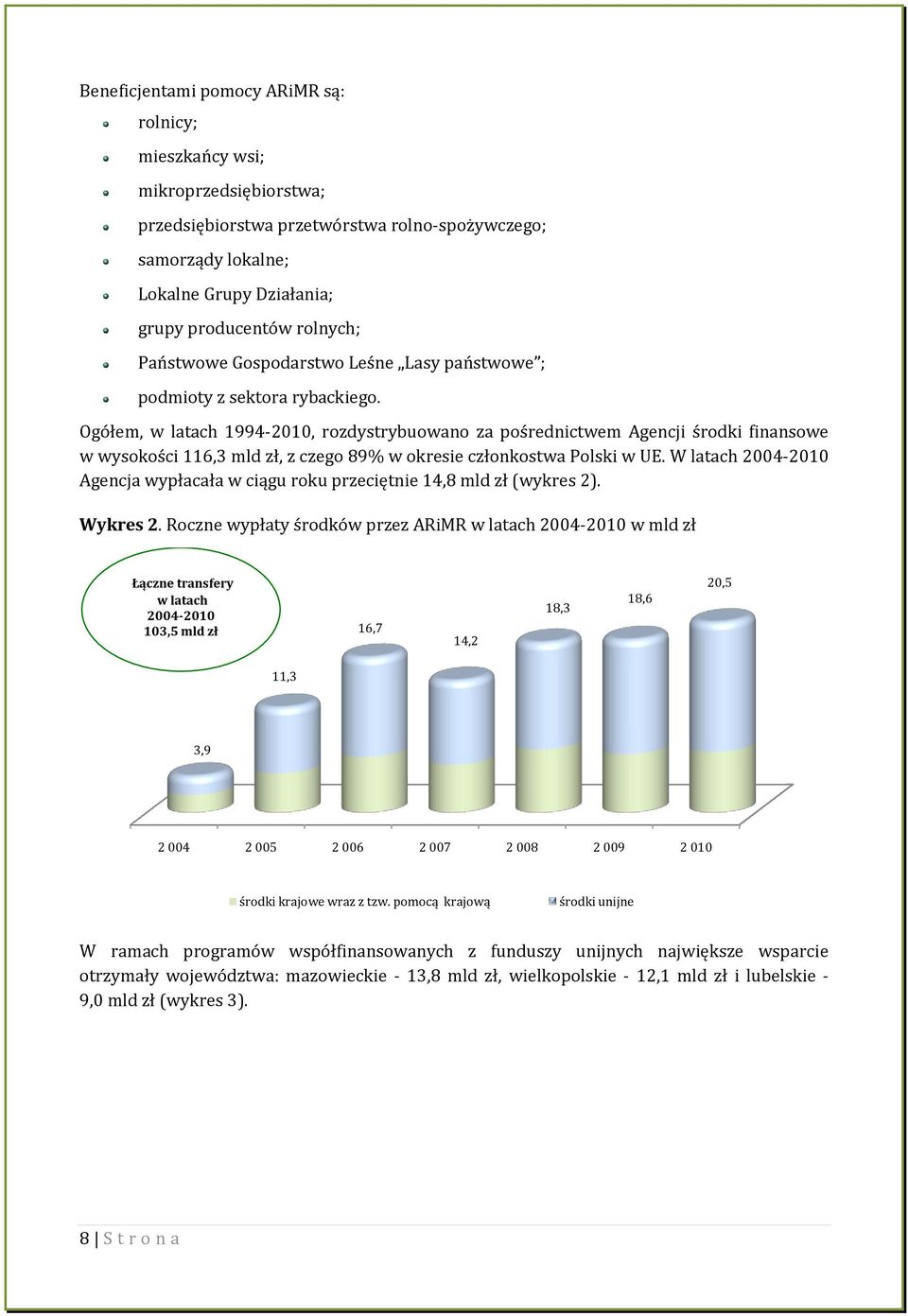 Ogółem, w latach 1994-2010, rozdystrybuowano za pośrednictwem Agencji środki finansowe w wysokości 116,3 mld zł, z czego 89% w okresie członkostwa Polski w UE.