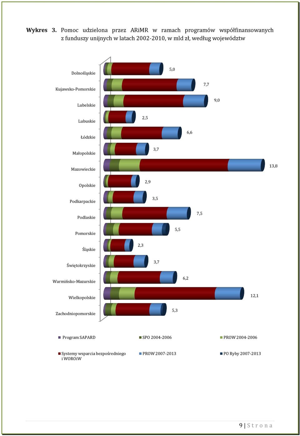 Dolnośląskie 5,0 Kujawsko-Pomorskie 7,7 Lubelskie 9,0 Lubuskie 2,5 Łódzkie 6,6 Małopolskie 3,7 Mazowieckie 13,8 Opolskie 2,9