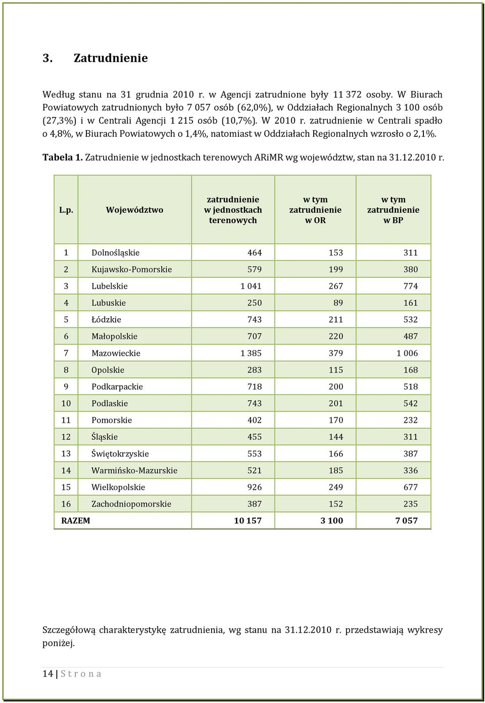 zatrudnienie w Centrali spadło o 4,8%, w Biurach Powiatowych o 1,4%, natomiast w Oddziałach Regionalnych wzrosło o 2,1%. Tabela 1.