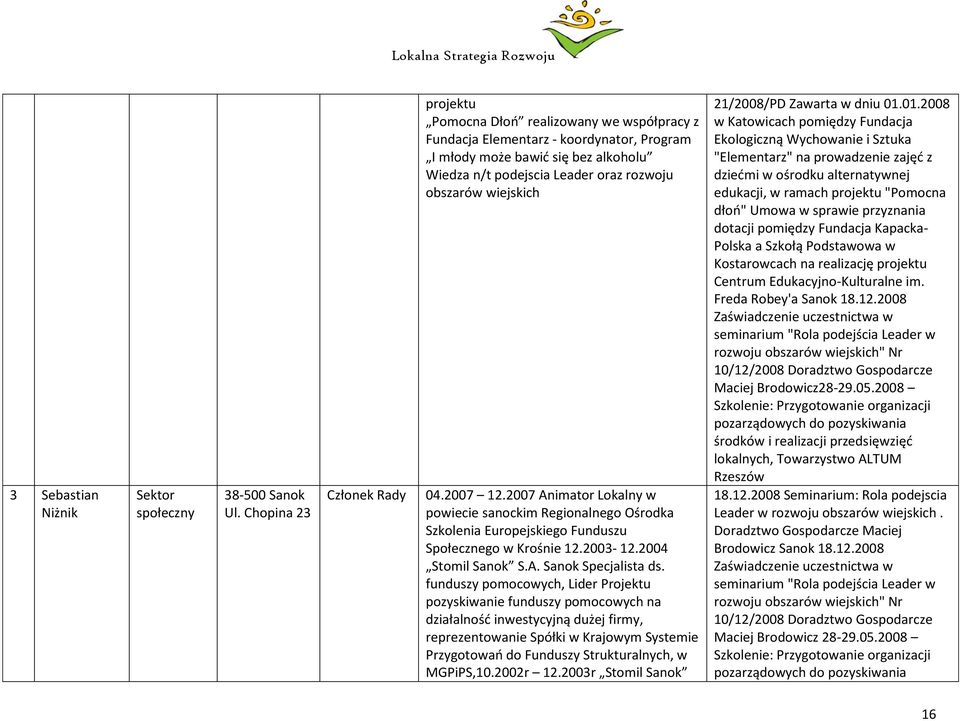 obszarów wiejskich 04.2007 12.2007 Animator Lokalny w powiecie sanockim Regionalnego Ośrodka Szkolenia Europejskiego Funduszu Społecznego w Krośnie 12.2003-12.2004 Stomil Sanok S.A. Sanok Specjalista ds.