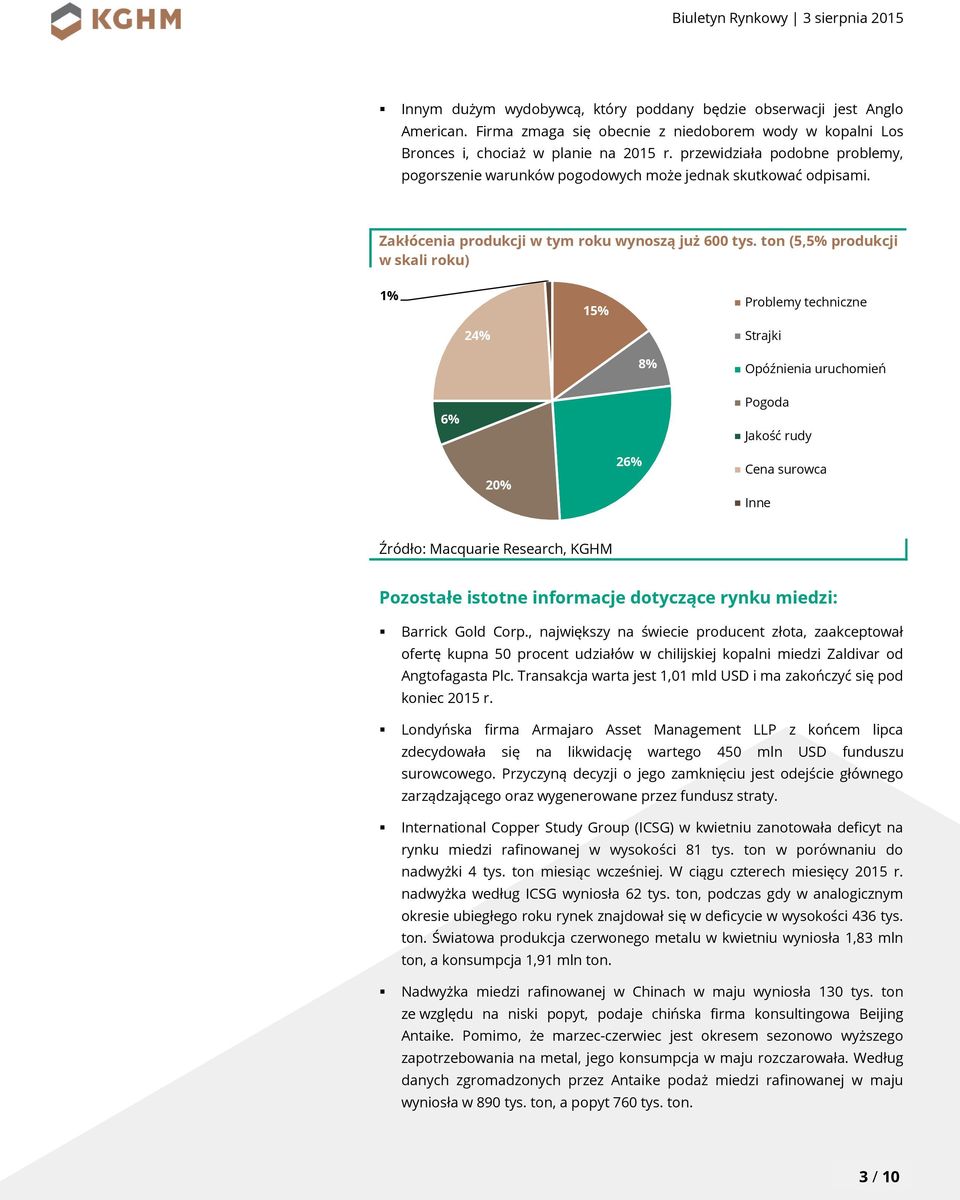 ton (5,5% produkcji w skali roku) 1% 24% 15% Problemy techniczne Strajki 8% Opóźnienia uruchomień 6% Pogoda Jakość rudy 20% 26% Cena surowca Inne Źródło: Macquarie Research, KGHM Pozostałe istotne