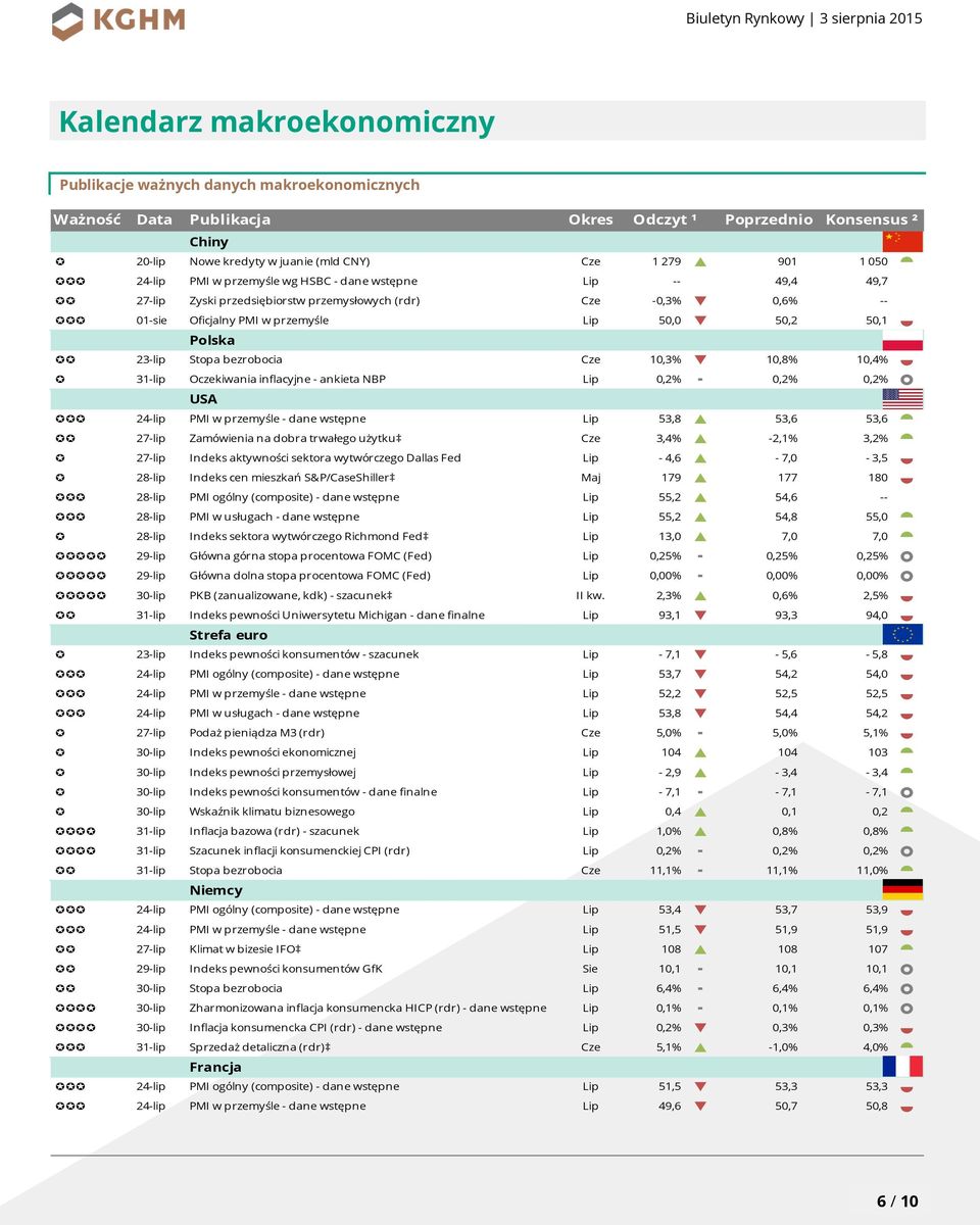 23-lip Stopa bezrobocia Cze 10,3% q 10,8% 10,4% 31-lip Oczekiwania inflacyjne - ankieta NBP Lip 0,2% 0,2% 0,2% USA 24-lip PMI w przemyśle - dane wstępne Lip 53,8 p 53,6 53,6 27-lip Zamówienia na