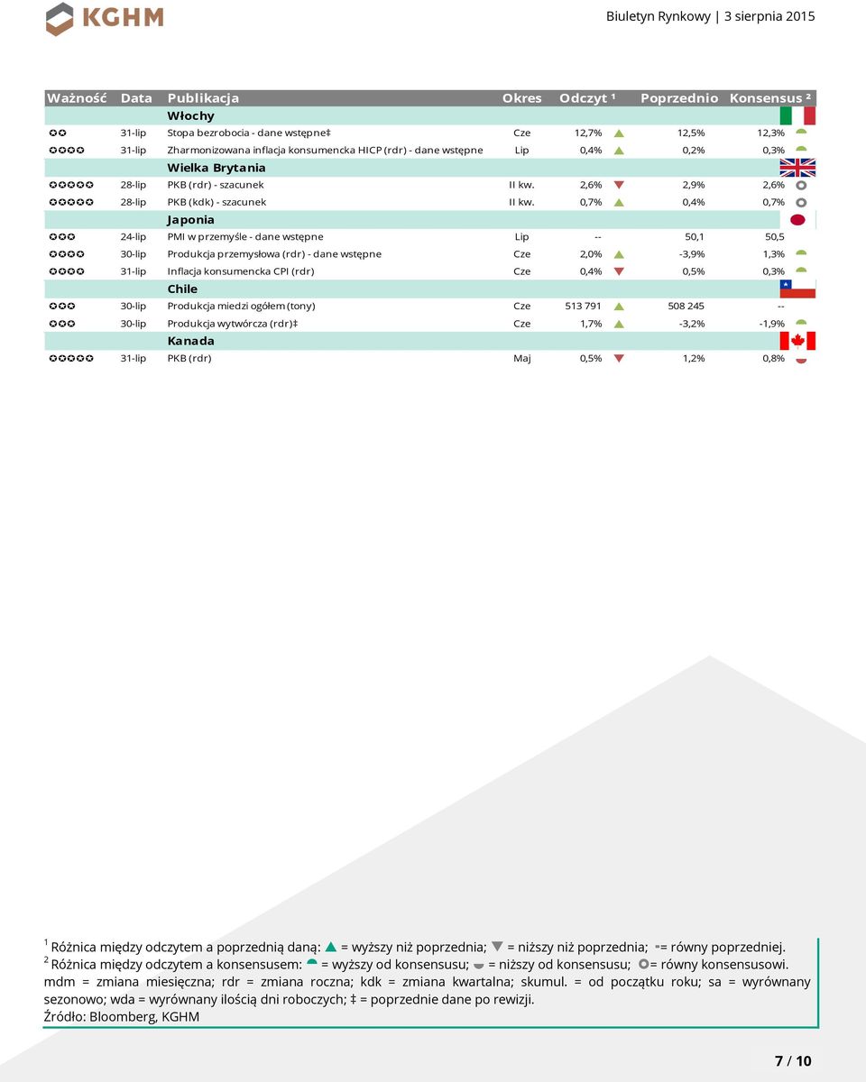 0,7% p 0,4% 0,7% Japonia 24-lip PMI w przemyśle - dane wstępne Lip -- 50,1 50,5 30-lip Produkcja przemysłowa (rdr) - dane wstępne Cze 2,0% p -3,9% 1,3% 31-lip Inflacja konsumencka CPI (rdr) Cze 0,4%