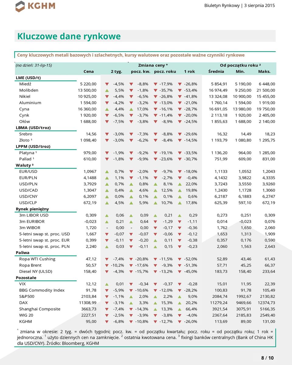 -26,8% q -41,8% 13 324,08 10 900,00 15 455,00 Aluminium 1 594,00 q -4,2% q -3,2% q -13,0% q -21,0% 1 760,14 1 594,00 1 919,00 Cyna 16 360,00 p 4,4% p 17,0% q -16,1% q -28,7% 16 691,05 13 980,00 19