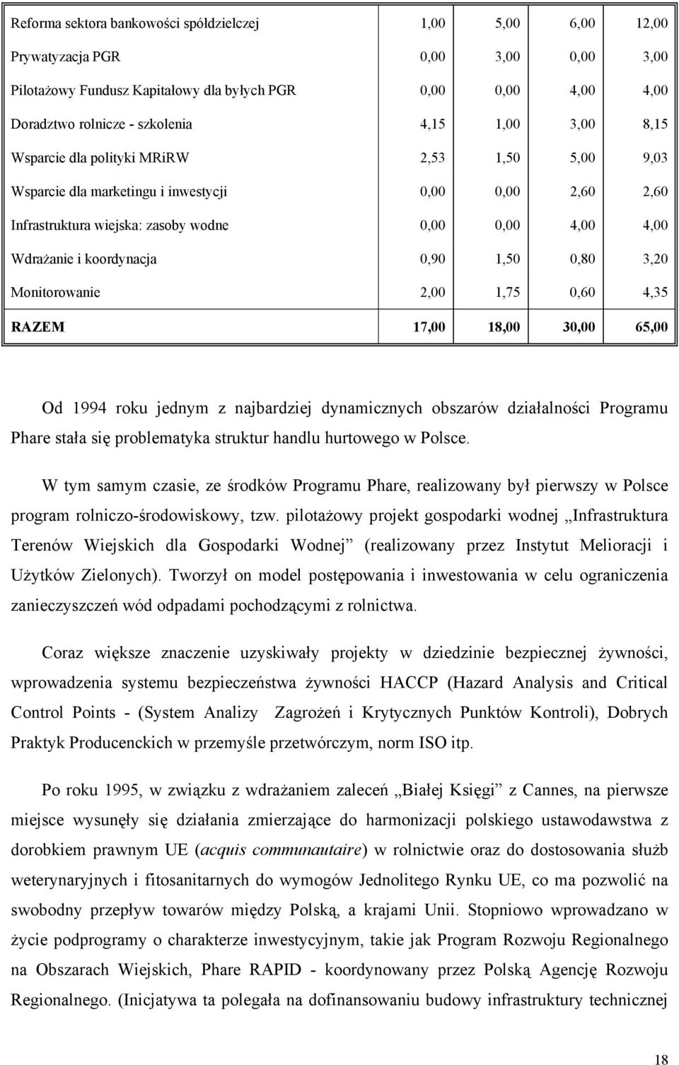 koordynacja 0,90 1,50 0,80 3,20 Monitorowanie 2,00 1,75 0,60 4,35 RAZEM 17,00 18,00 30,00 65,00 Od 1994 roku jednym z najbardziej dynamicznych obszarów działalności Programu Phare stała się