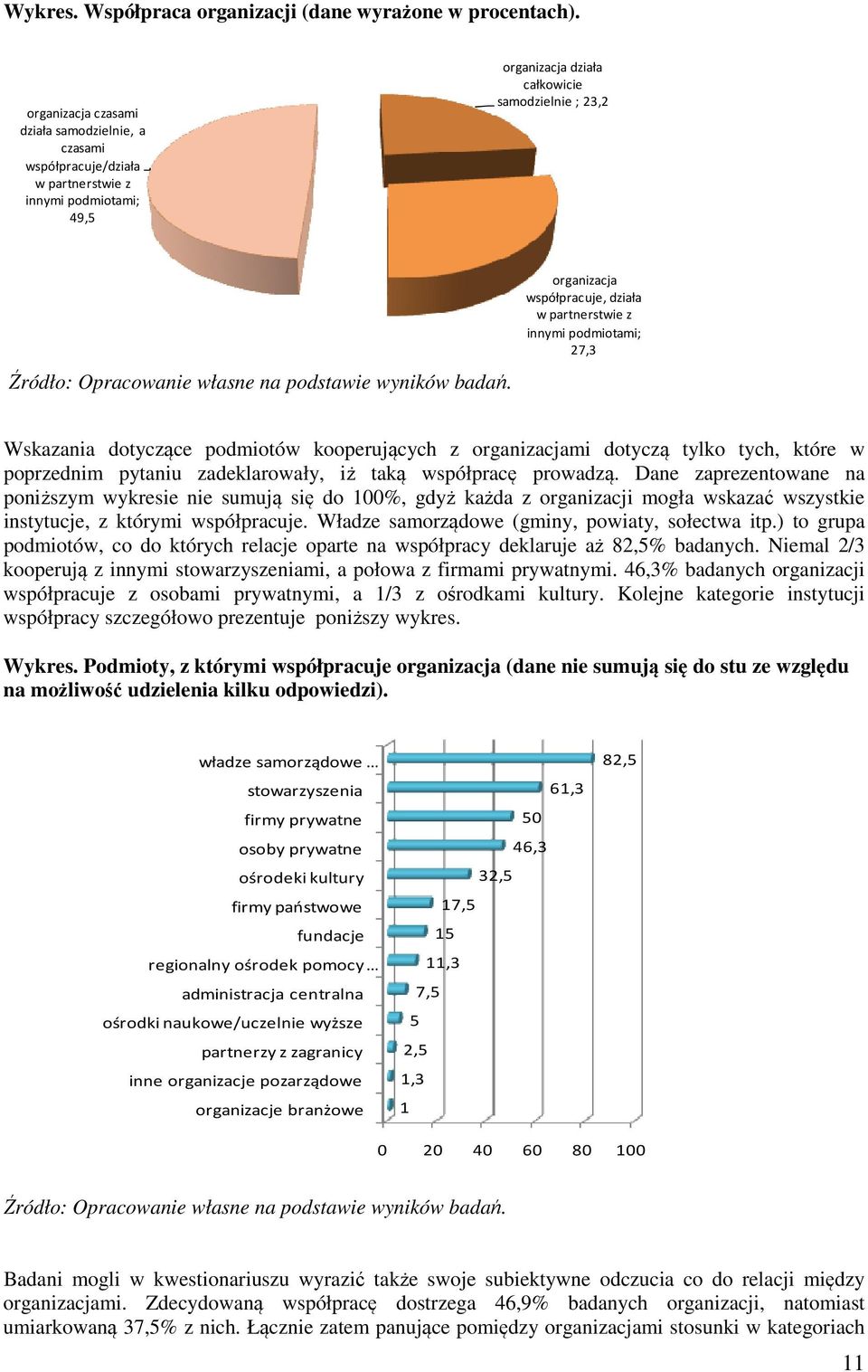 partnerstwie z innymi podmiotami; 27,3 Wskazania dotyczące podmiotów kooperujących z organizacjami dotyczą tylko tych, które w poprzednim pytaniu zadeklarowały, iż taką współpracę prowadzą.