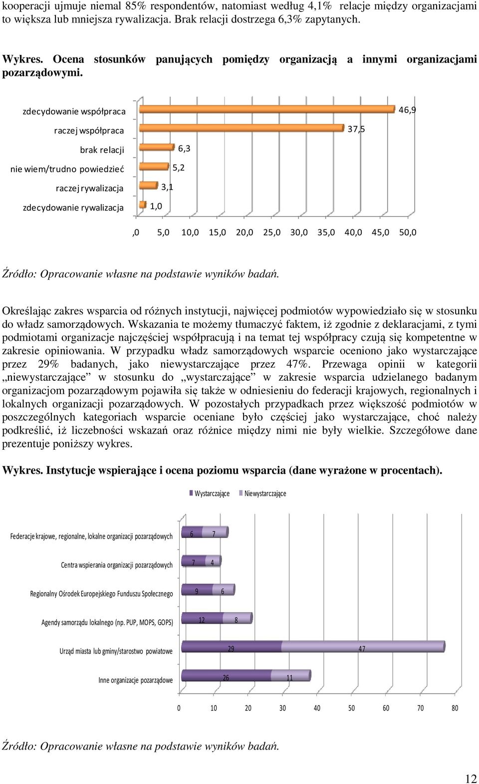 zdecydowanie współpraca 46,9 raczej współpraca 37,5 brak relacji nie wiem/trudno powiedzieć raczej rywalizacja zdecydowanie rywalizacja 6,3 5,2 3,1 1,0,0 5,0 10,0 15,0 20,0 25,0 30,0 35,0 40,0 45,0