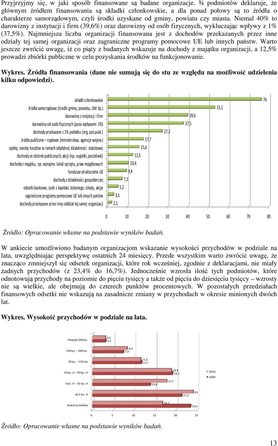 Niemal 40% to darowizny z instytucji i firm (39,6%) oraz darowizny od osób fizycznych, wykluczając wpływy z 1% (37,5%).