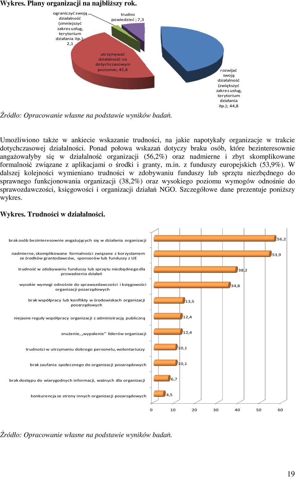 ); 44,8 Umożliwiono także w ankiecie wskazanie trudności, na jakie napotykały organizacje w trakcie dotychczasowej działalności.