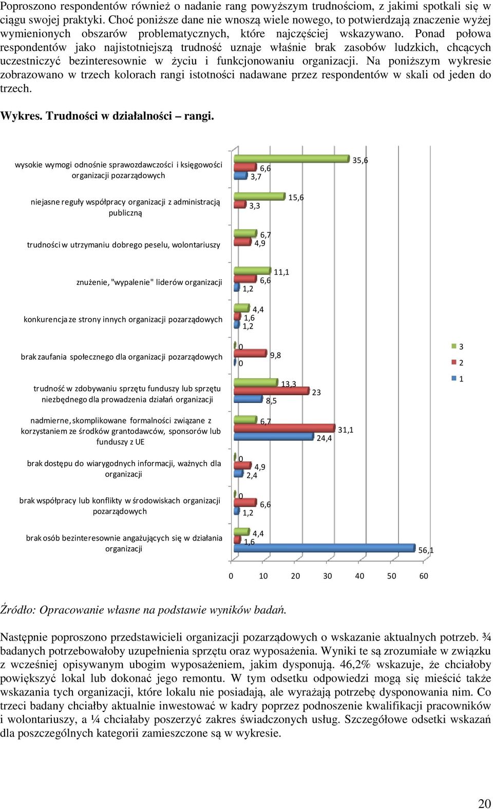 Ponad połowa respondentów jako najistotniejszą trudność uznaje właśnie brak zasobów ludzkich, chcących uczestniczyć bezinteresownie w życiu i funkcjonowaniu organizacji.
