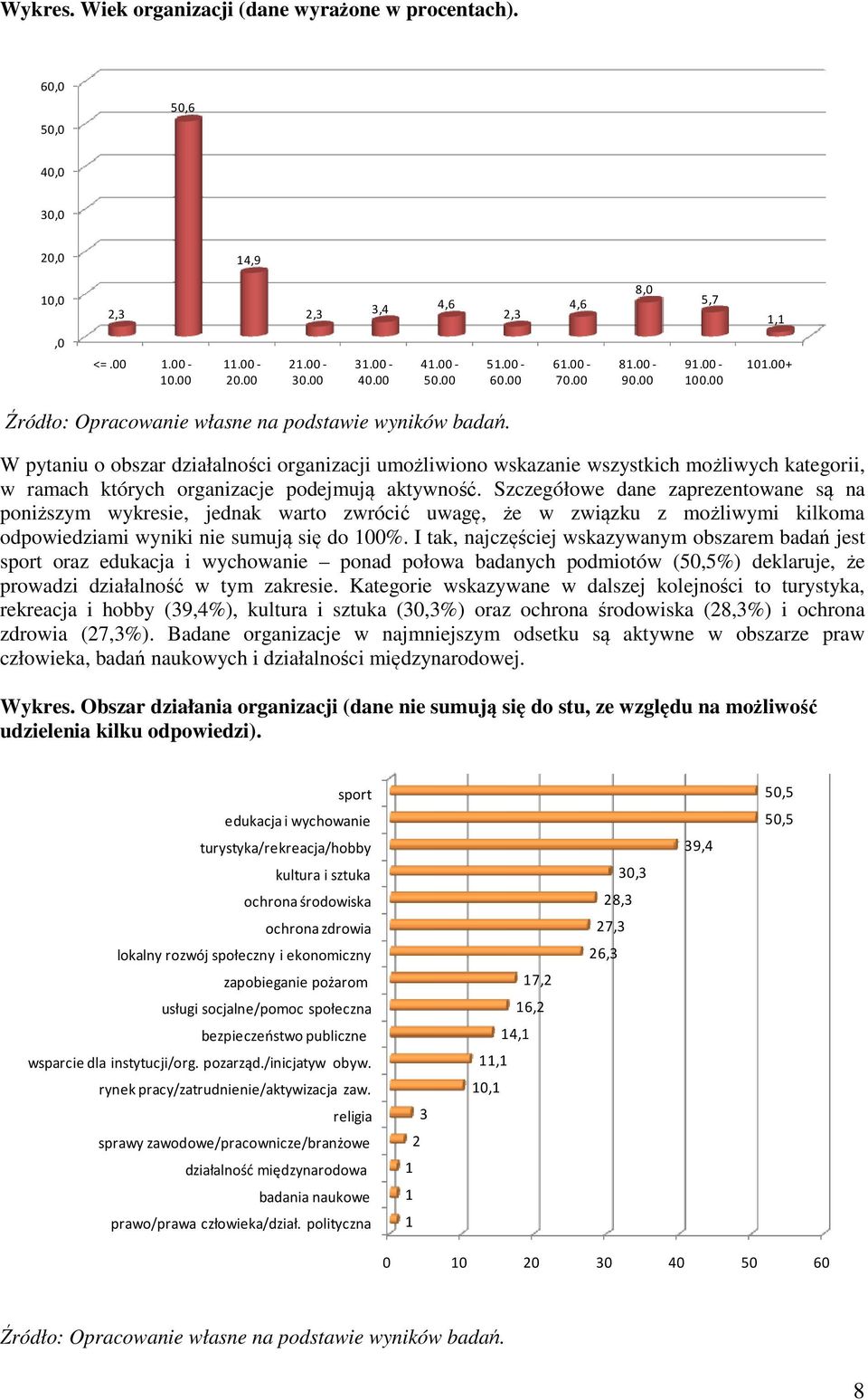 00+ W pytaniu o obszar działalności organizacji umożliwiono wskazanie wszystkich możliwych kategorii, w ramach których organizacje podejmują aktywność.