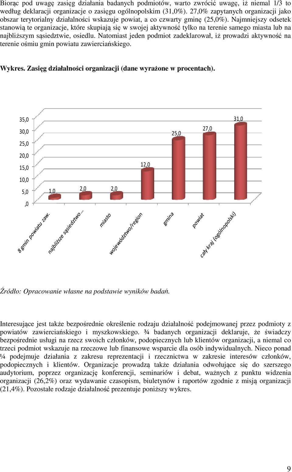 Najmniejszy odsetek stanowią te organizacje, które skupiają się w swojej aktywność tylko na terenie samego miasta lub na najbliższym sąsiedztwie, osiedlu.