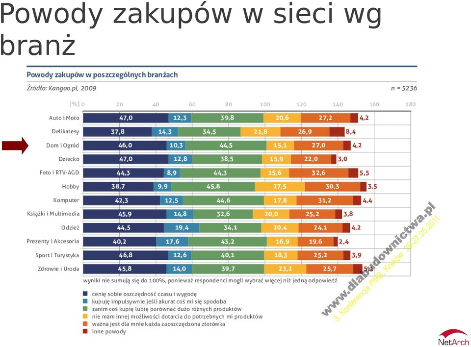 sieci wg