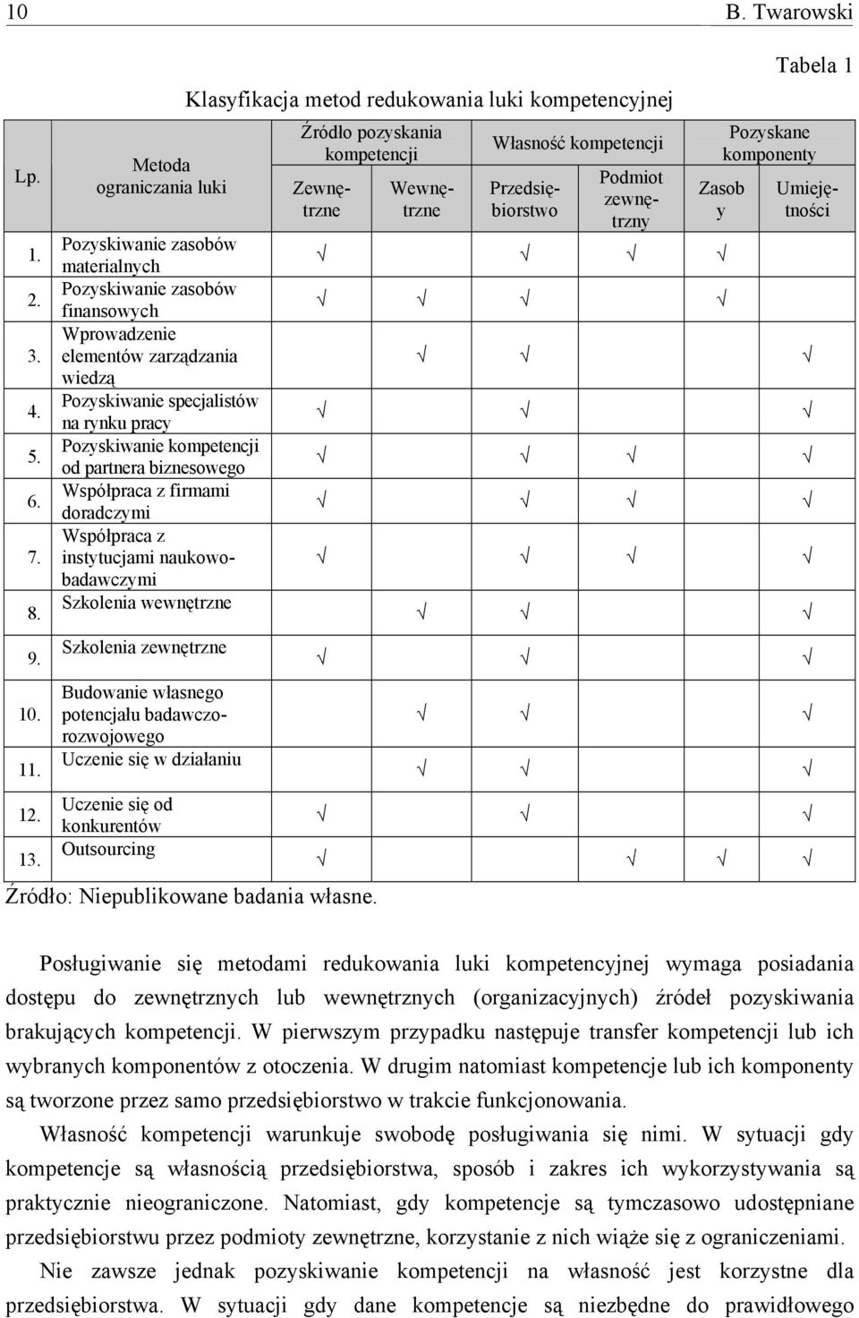 od partnera biznesowego Współpraca z firmami doradczymi Współpraca z instytucjami naukowobadawczymi Szkolenia wewnętrzne Szkolenia zewnętrzne Budowanie własnego potencjału badawczorozwojowego Uczenie