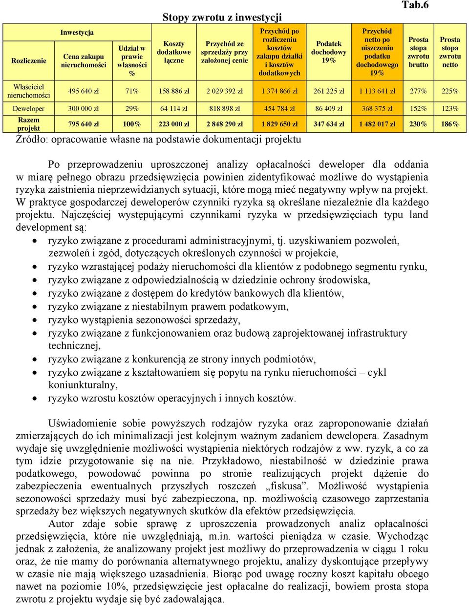 6 Prosta stopa zwrotu brutto Prosta stopa zwrotu netto 495 640 zł 71% 158 886 zł 2 029 392 zł 1 374 866 zł 261 225 zł 1 113 641 zł 277% 225% Deweloper 300 000 zł 29% 64 114 zł 818 898 zł 454 784 zł