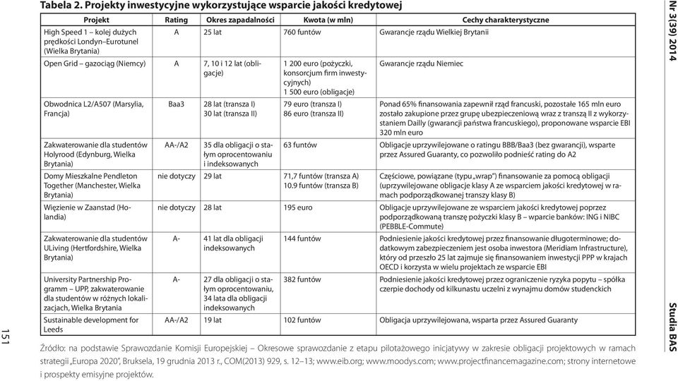 dla studentów w różnych lokali- Sustainable development for A 25 lat 760 funtów Baa3 35 dla obligacji o stałym oprocentowaniu i indeksowanych konsorcjum firm inwesty- nie dotyczy 29 lat Gwarancje