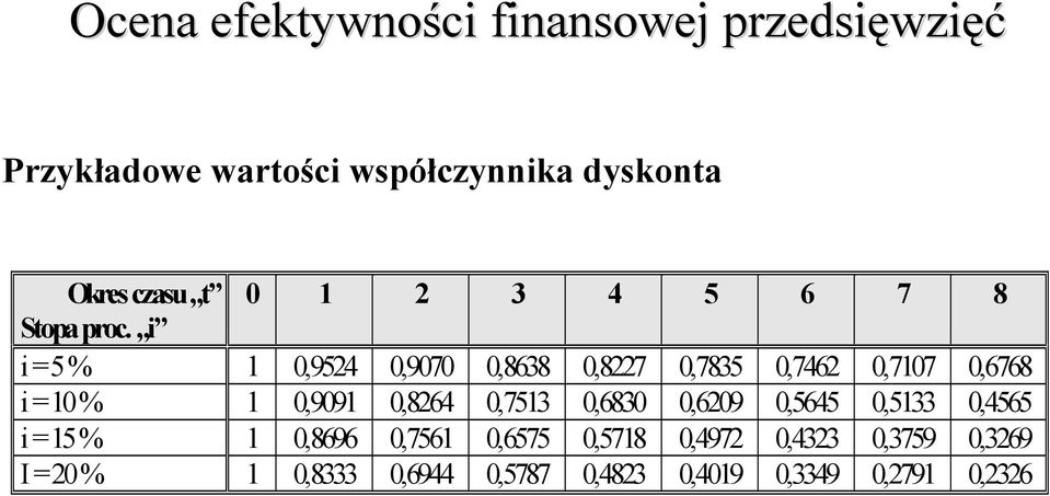 0,8264 0,7513 0,6830 0,6209 0,5645 0,5133 0,4565 i = 15 % 1 0,8696 0,7561 0,6575 0,5718