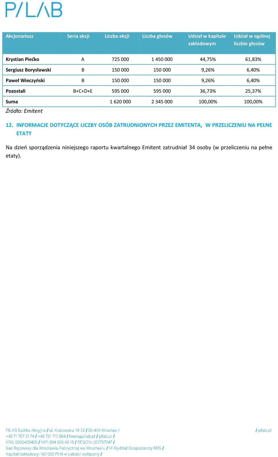 595 000 36,73% 25,37% Suma 1 620 000 2 345 000 100,00% 100,00% Źródło: Emitent 12.