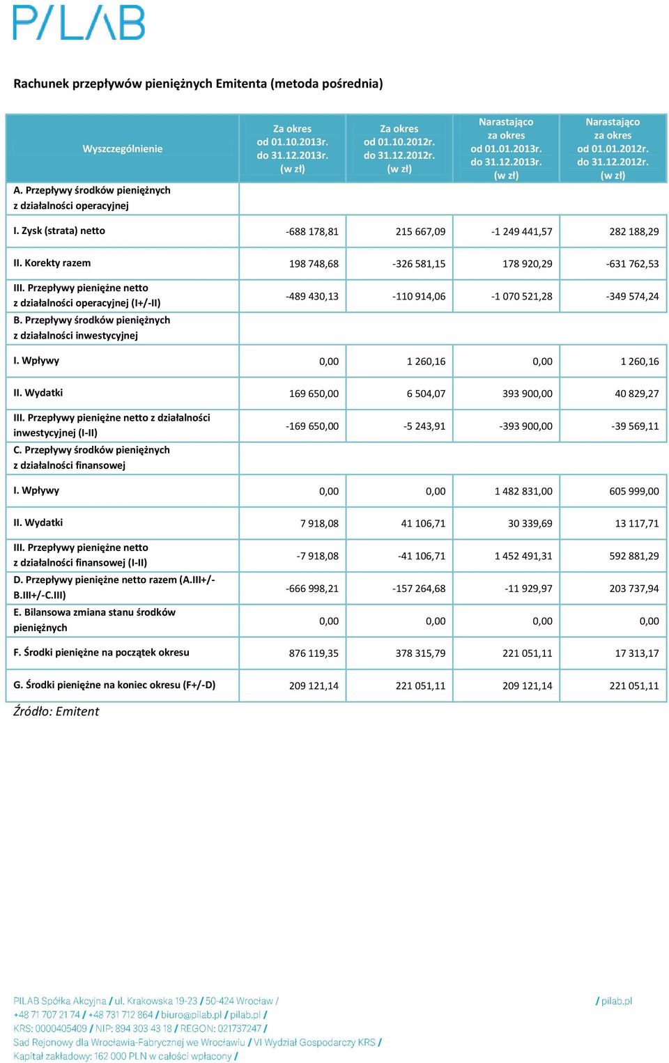 Korekty razem 198 748,68-326 581,15 178 920,29-631 762,53 III. Przepływy pieniężne netto z działalności operacyjnej (I+/-II) B.