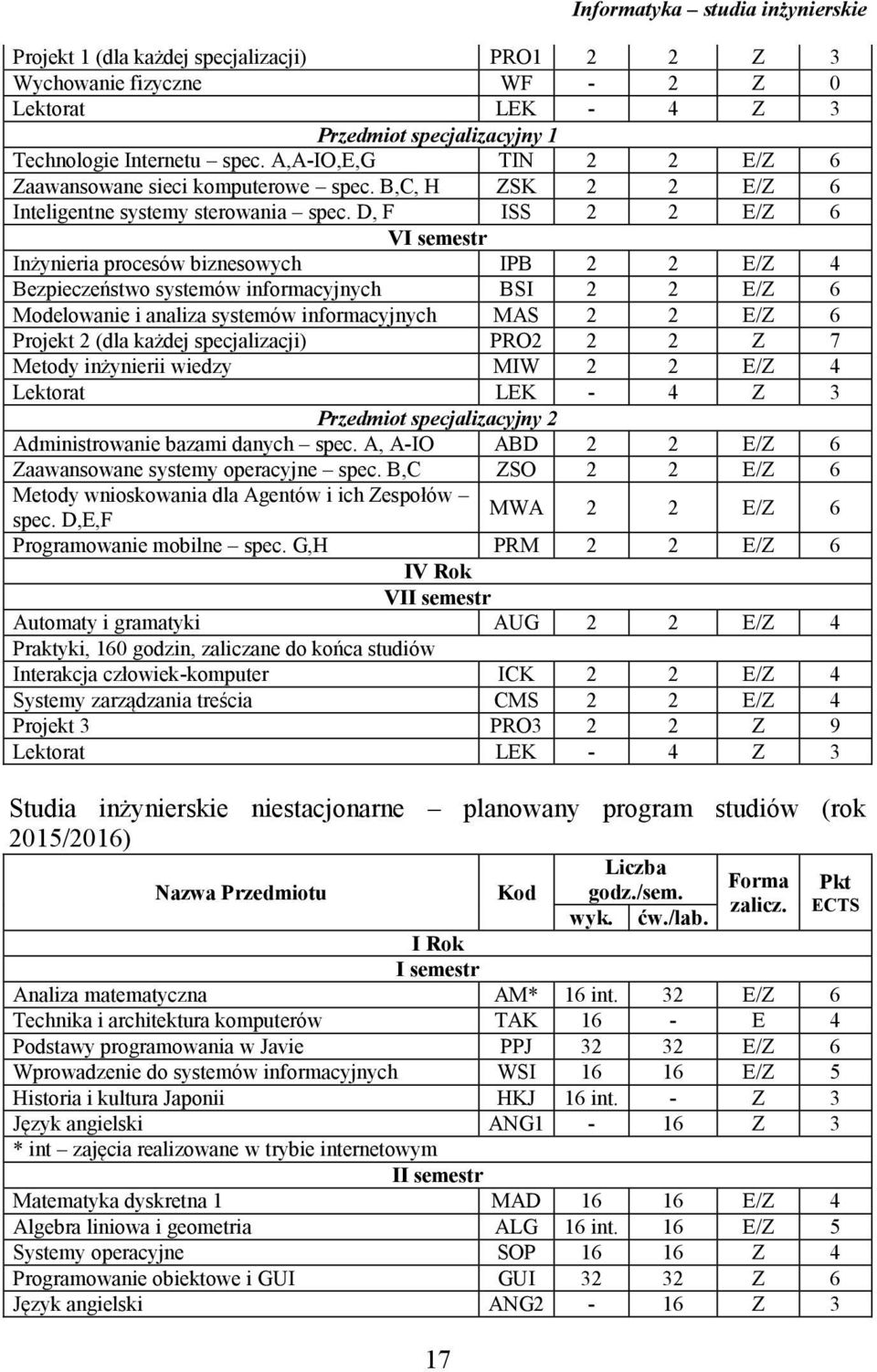 D, F ISS 2 2 E/Z 6 VI semestr Inżynieria procesów biznesowych IPB 2 2 E/Z 4 Bezpieczeństwo systemów informacyjnych BSI 2 2 E/Z 6 Modelowanie i analiza systemów informacyjnych MAS 2 2 E/Z 6 Projekt 2