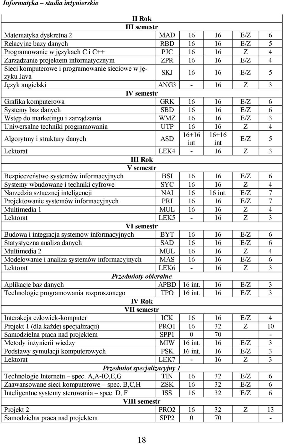 SBD 16 16 E/Z 6 Wstęp do marketingu i zarządzania WMZ 16 16 E/Z 3 Uniwersalne techniki programowania UTP 16 16 Z 4 Algorytmy i struktury danych ASD 16+16 16+16 int int E/Z 5 Lektorat LEK4-16 Z 3 III